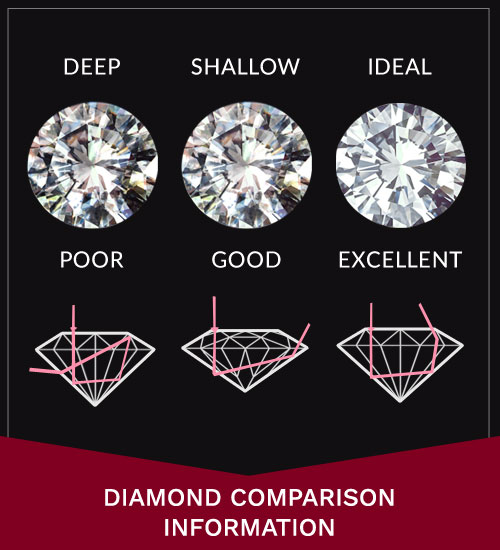 Diamond Comparison Information